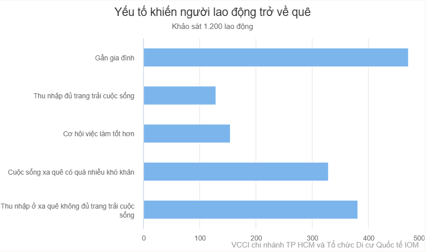 Yếu tố khiến người lao động trở về quê