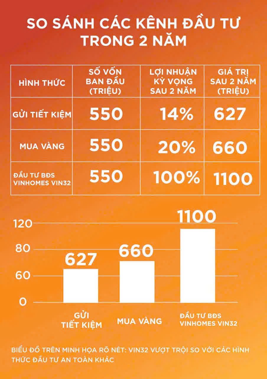 So sánh các kênh đầu tư trong 2 năm